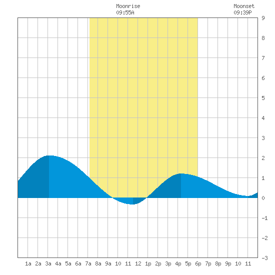 O'Hara Key tide chart for Sunday, January 14, 2024