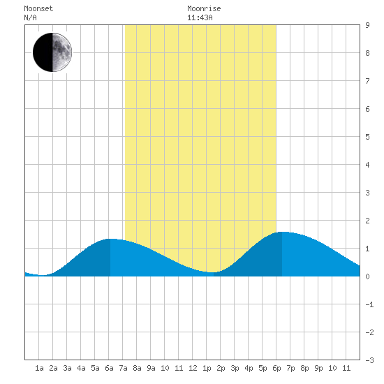 O'Hara Key tide chart for Wednesday, January 17, 2024