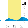 O'Hara Key tide chart for Thursday, January 18, 2024