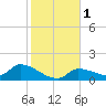 O'Hara Key tide chart for Monday, January 1, 2024