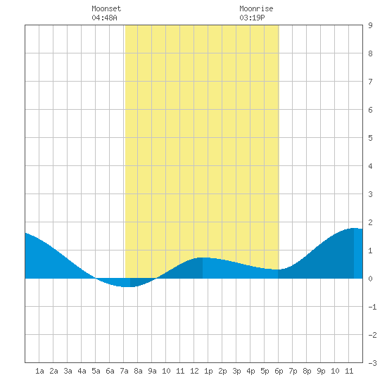 O'Hara Key tide chart for Monday, January 22, 2024