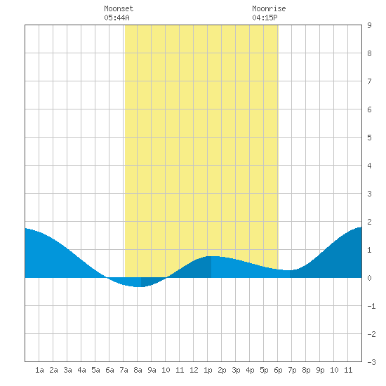 O'Hara Key tide chart for Tuesday, January 23, 2024