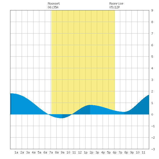 O'Hara Key tide chart for Wednesday, January 24, 2024