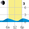 O'Hara Key tide chart for Wednesday, January 3, 2024