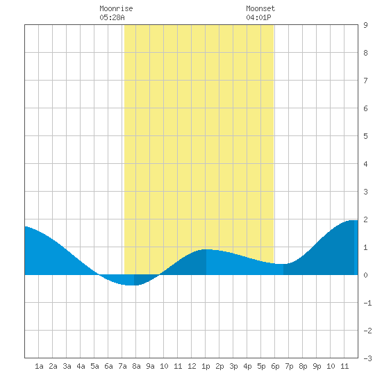 O'Hara Key tide chart for Tuesday, January 9, 2024