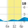 O'Hara Key tide chart for Sunday, February 18, 2024