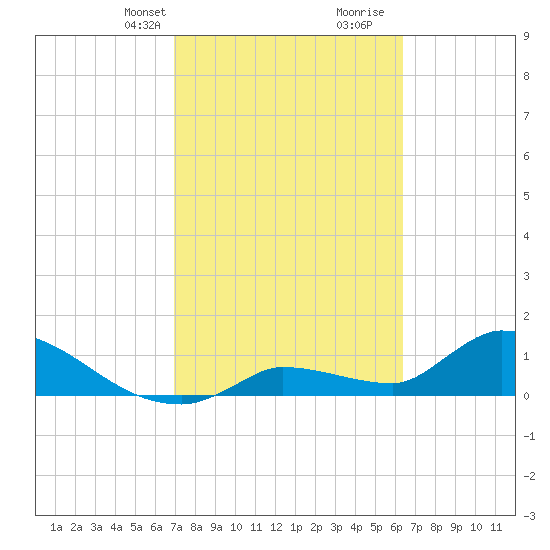 O'Hara Key tide chart for Tuesday, February 20, 2024