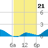 O'Hara Key tide chart for Wednesday, February 21, 2024