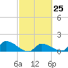 O'Hara Key tide chart for Sunday, February 25, 2024