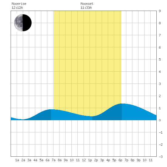 O'Hara Key tide chart for Friday, February 2, 2024