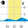 O'Hara Key tide chart for Friday, February 2, 2024