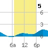 O'Hara Key tide chart for Monday, February 5, 2024