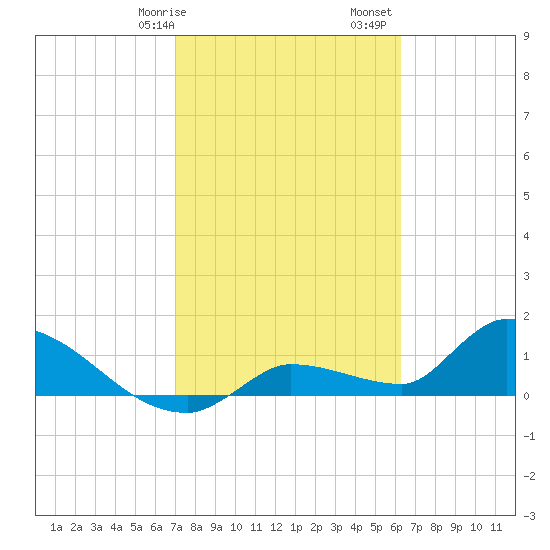 O'Hara Key tide chart for Wednesday, February 7, 2024