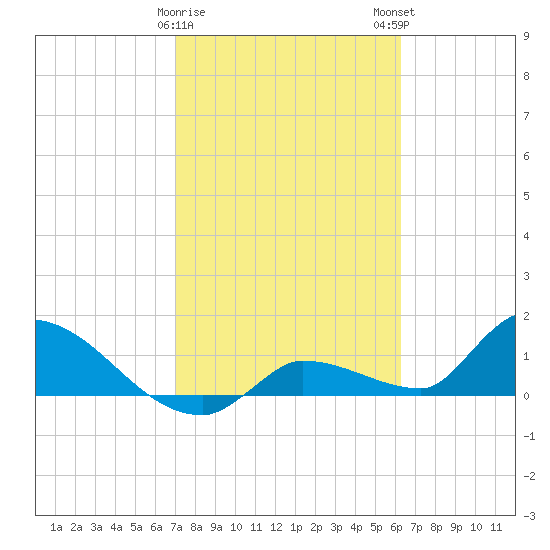 O'Hara Key tide chart for Thursday, February 8, 2024