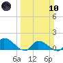 O'Hara Key tide chart for Sunday, March 10, 2024