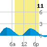 O'Hara Key tide chart for Monday, March 11, 2024
