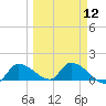 O'Hara Key tide chart for Tuesday, March 12, 2024
