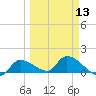 O'Hara Key tide chart for Wednesday, March 13, 2024
