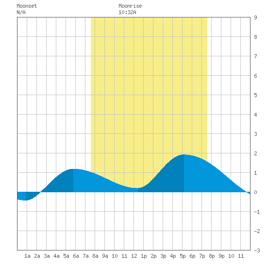 O'Hara Key tide chart for Thursday, March 14, 2024