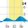 O'Hara Key tide chart for Thursday, March 14, 2024