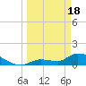 O'Hara Key tide chart for Monday, March 18, 2024