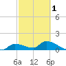 O'Hara Key tide chart for Friday, March 1, 2024