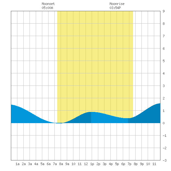 O'Hara Key tide chart for Wednesday, March 20, 2024