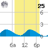 O'Hara Key tide chart for Monday, March 25, 2024