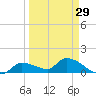 O'Hara Key tide chart for Friday, March 29, 2024