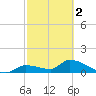 O'Hara Key tide chart for Saturday, March 2, 2024