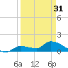 O'Hara Key tide chart for Sunday, March 31, 2024