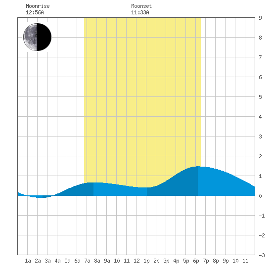 O'Hara Key tide chart for Sunday, March 3, 2024