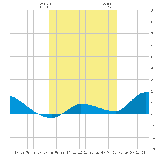 O'Hara Key tide chart for Thursday, March 7, 2024