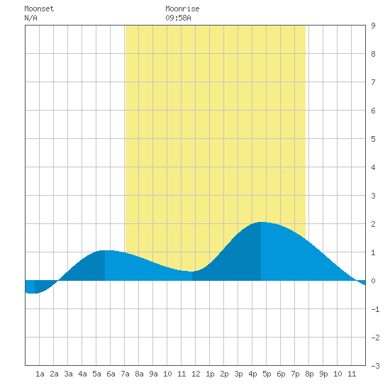 O'Hara Key tide chart for Friday, April 12, 2024