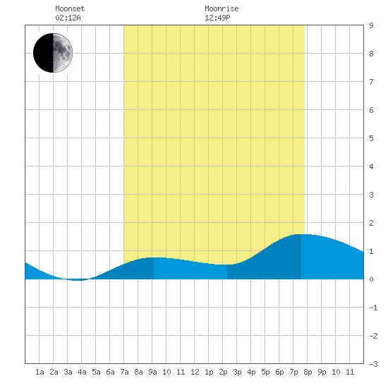 O'Hara Key tide chart for Monday, April 15, 2024