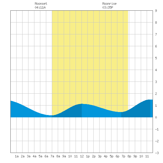 O'Hara Key tide chart for Thursday, April 18, 2024
