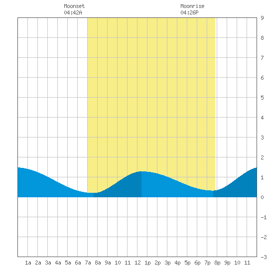 O'Hara Key tide chart for Friday, April 19, 2024