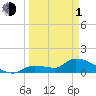 O'Hara Key tide chart for Monday, April 1, 2024