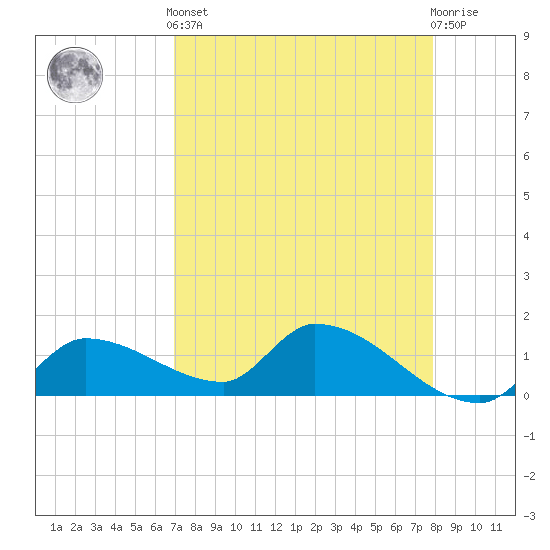 O'Hara Key tide chart for Tuesday, April 23, 2024