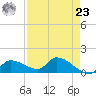 O'Hara Key tide chart for Tuesday, April 23, 2024