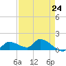O'Hara Key tide chart for Wednesday, April 24, 2024