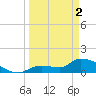 O'Hara Key tide chart for Tuesday, April 2, 2024