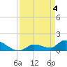 O'Hara Key tide chart for Thursday, April 4, 2024