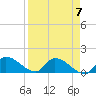 O'Hara Key tide chart for Sunday, April 7, 2024