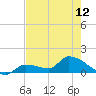 O'Hara Key tide chart for Sunday, May 12, 2024