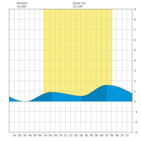 O'Hara Key tide chart for Tuesday, May 14, 2024