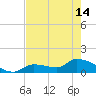 O'Hara Key tide chart for Tuesday, May 14, 2024