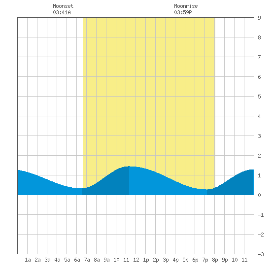 O'Hara Key tide chart for Saturday, May 18, 2024