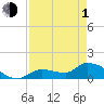 O'Hara Key tide chart for Wednesday, May 1, 2024