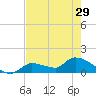 O'Hara Key tide chart for Wednesday, May 29, 2024